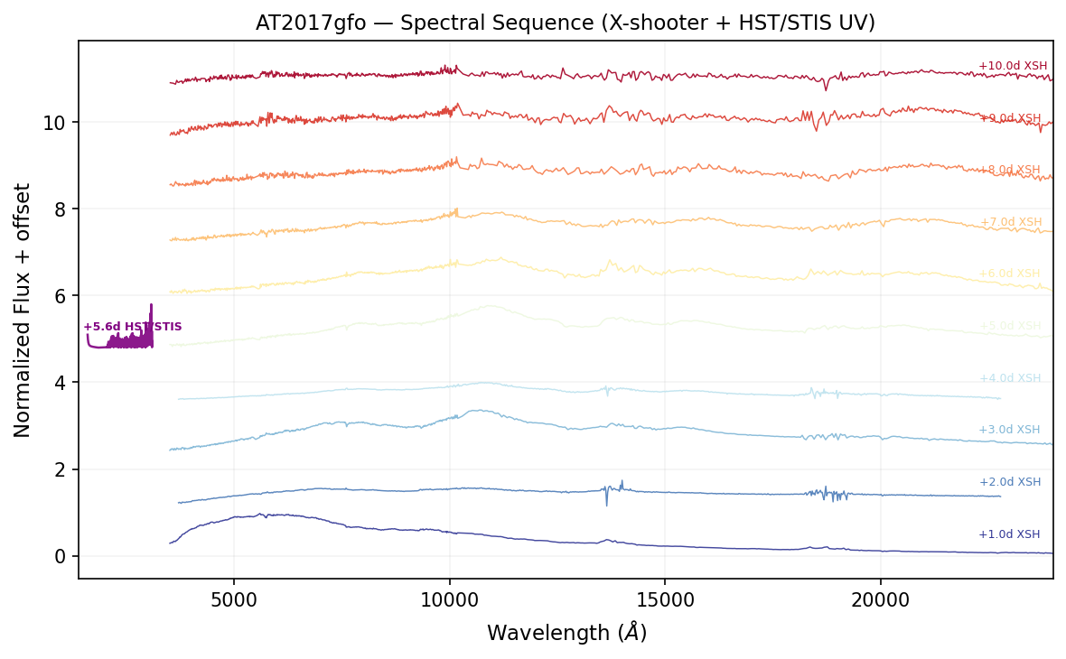 Spectral sequence