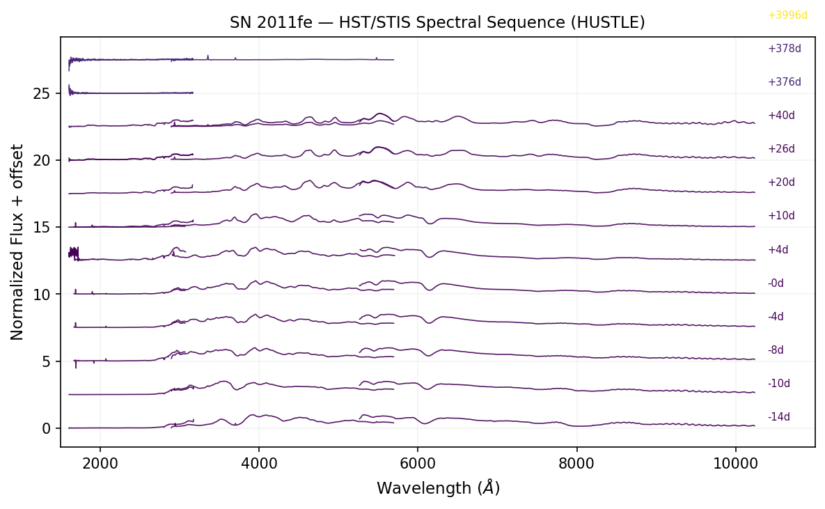SN 2011fe spectral sequence
