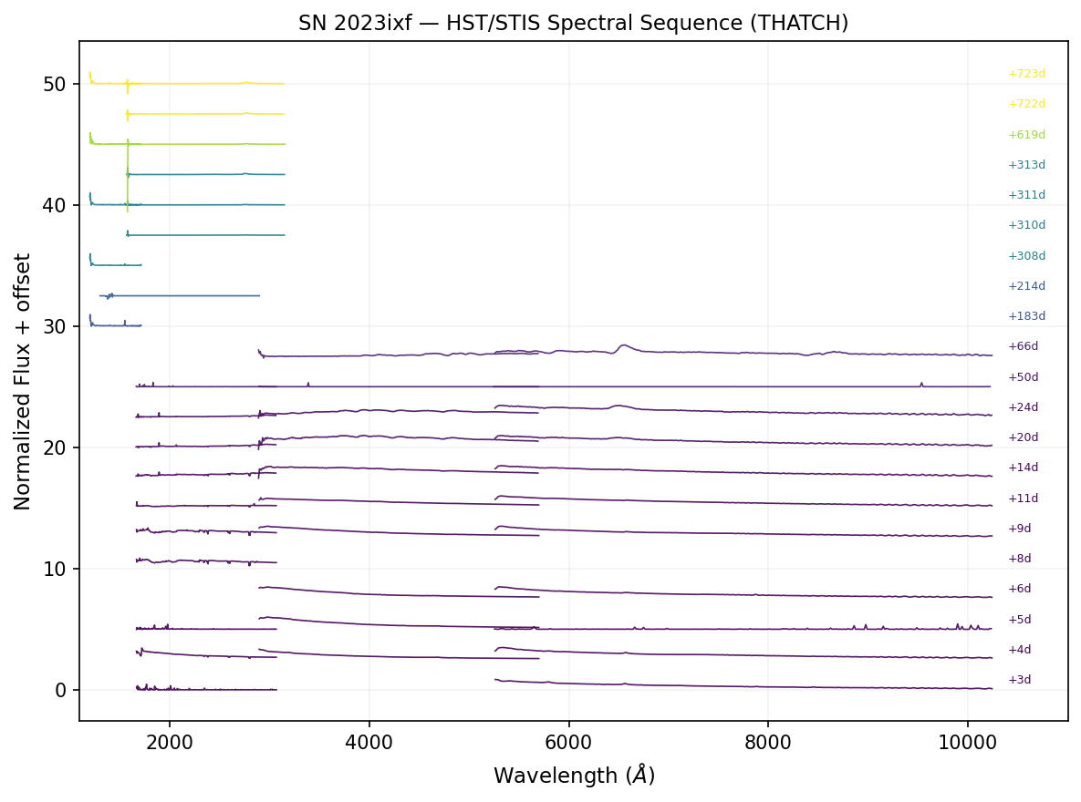 SN 2023ixf spectral sequence