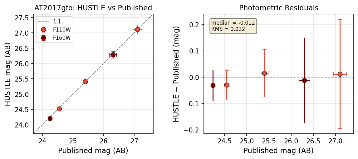 Photometry comparison